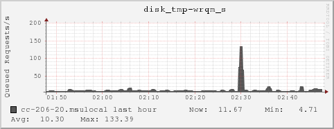 cc-206-20.msulocal disk_tmp-wrqm_s