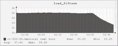 cc-206-20.msulocal load_fifteen