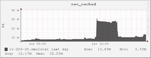 cc-206-20.msulocal mem_cached