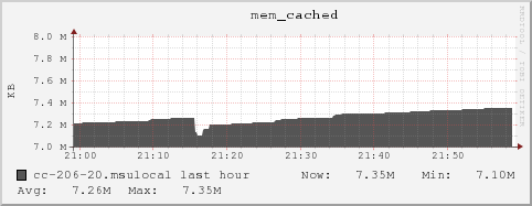 cc-206-20.msulocal mem_cached