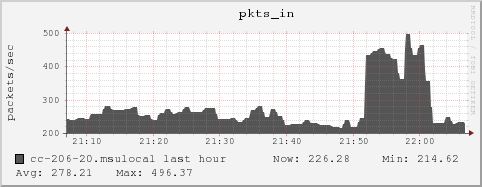 cc-206-20.msulocal pkts_in