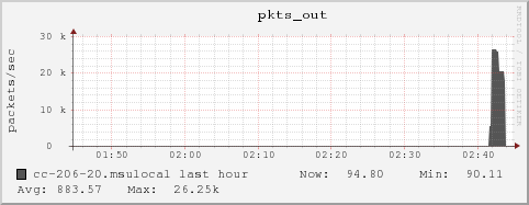 cc-206-20.msulocal pkts_out