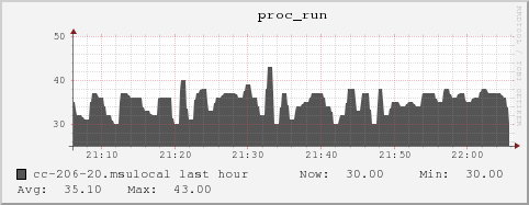 cc-206-20.msulocal proc_run