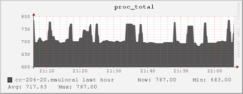 cc-206-20.msulocal proc_total