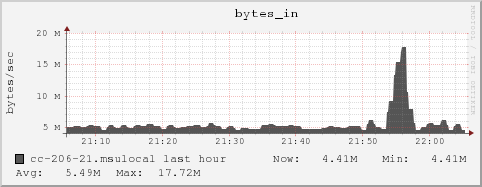 cc-206-21.msulocal bytes_in