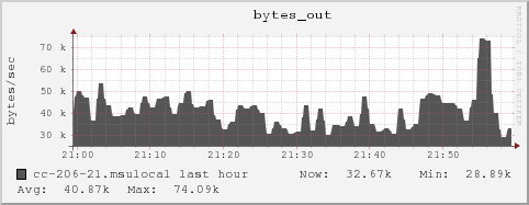 cc-206-21.msulocal bytes_out