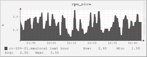 cc-206-21.msulocal cpu_nice