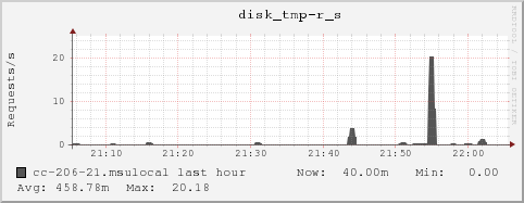 cc-206-21.msulocal disk_tmp-r_s