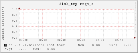 cc-206-21.msulocal disk_tmp-rrqm_s