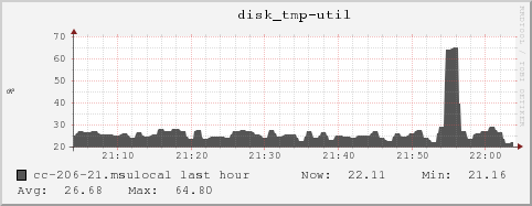 cc-206-21.msulocal disk_tmp-util