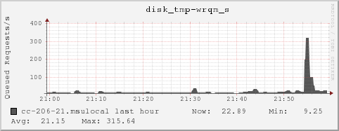 cc-206-21.msulocal disk_tmp-wrqm_s