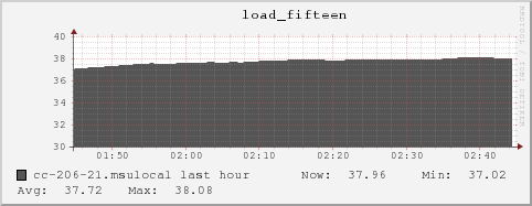 cc-206-21.msulocal load_fifteen