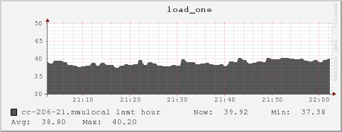 cc-206-21.msulocal load_one