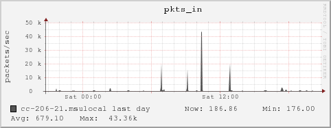 cc-206-21.msulocal pkts_in