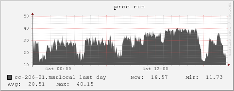 cc-206-21.msulocal proc_run