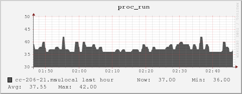 cc-206-21.msulocal proc_run