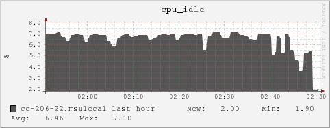 cc-206-22.msulocal cpu_idle