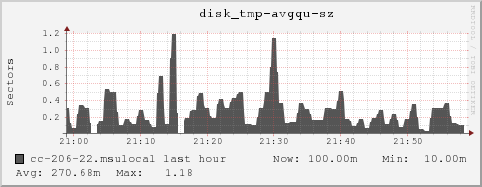 cc-206-22.msulocal disk_tmp-avgqu-sz