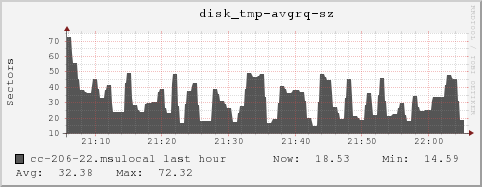 cc-206-22.msulocal disk_tmp-avgrq-sz