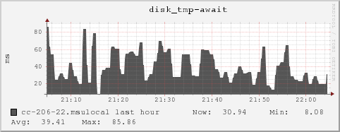 cc-206-22.msulocal disk_tmp-await