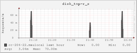 cc-206-22.msulocal disk_tmp-r_s