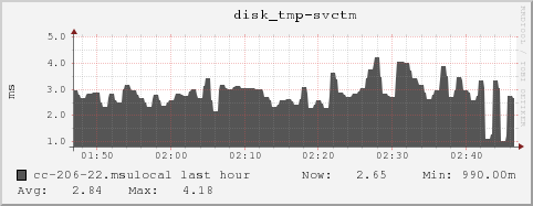 cc-206-22.msulocal disk_tmp-svctm