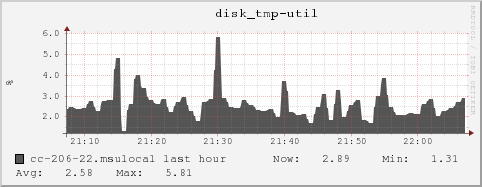 cc-206-22.msulocal disk_tmp-util