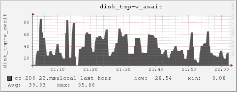 cc-206-22.msulocal disk_tmp-w_await