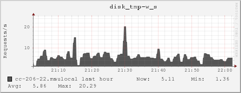 cc-206-22.msulocal disk_tmp-w_s