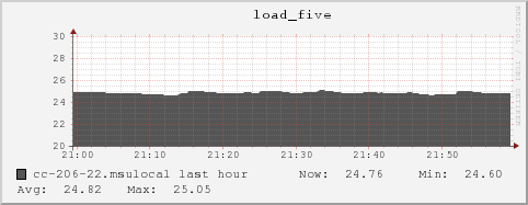 cc-206-22.msulocal load_five