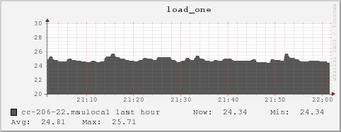 cc-206-22.msulocal load_one