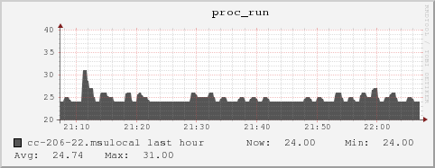 cc-206-22.msulocal proc_run