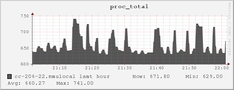 cc-206-22.msulocal proc_total