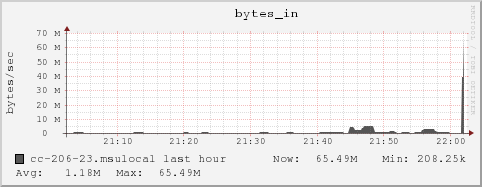 cc-206-23.msulocal bytes_in