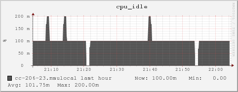 cc-206-23.msulocal cpu_idle