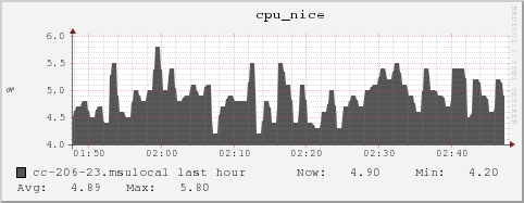 cc-206-23.msulocal cpu_nice