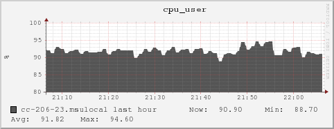 cc-206-23.msulocal cpu_user