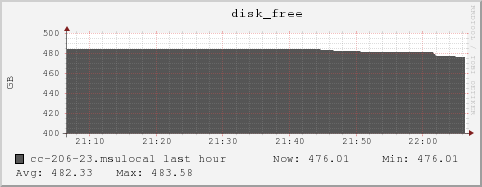 cc-206-23.msulocal disk_free