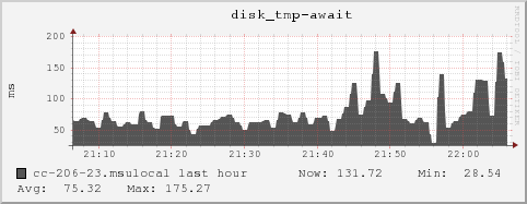 cc-206-23.msulocal disk_tmp-await