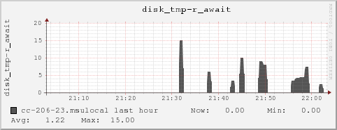 cc-206-23.msulocal disk_tmp-r_await