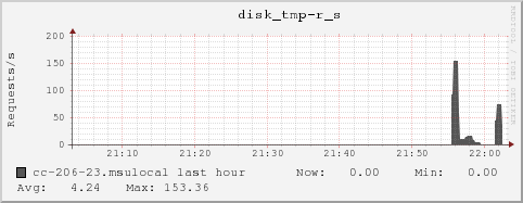 cc-206-23.msulocal disk_tmp-r_s