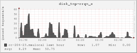 cc-206-23.msulocal disk_tmp-rrqm_s