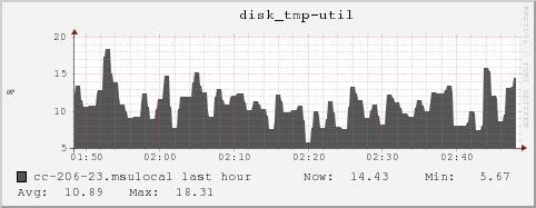 cc-206-23.msulocal disk_tmp-util