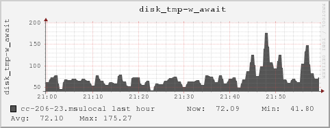 cc-206-23.msulocal disk_tmp-w_await