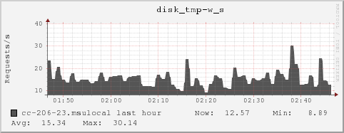 cc-206-23.msulocal disk_tmp-w_s