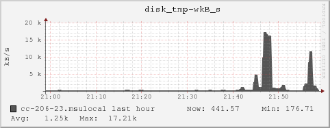 cc-206-23.msulocal disk_tmp-wkB_s