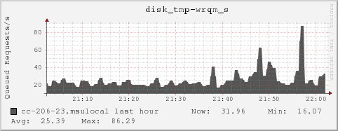 cc-206-23.msulocal disk_tmp-wrqm_s