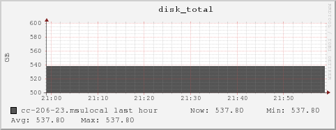 cc-206-23.msulocal disk_total