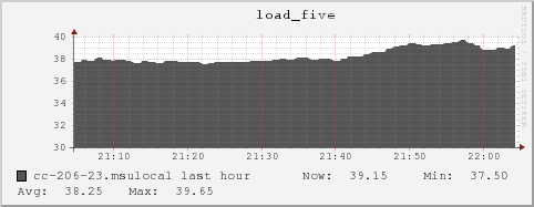 cc-206-23.msulocal load_five