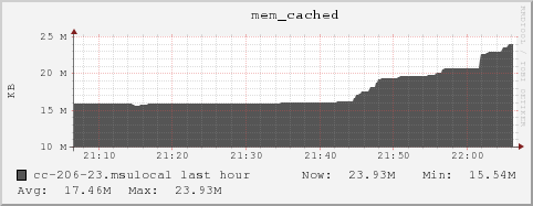 cc-206-23.msulocal mem_cached